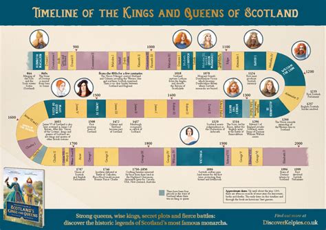 Timeline Of The Kings And Queens Of Scotland Poster Discoverkelpies