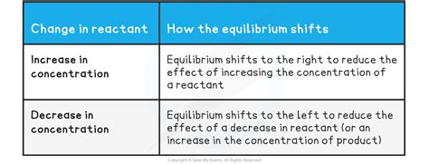 The Position Of Equilibrium Edexcel Gcse Chemistry Revision Notes