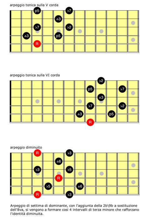 Chitarra Jazz Domiamo Laccordo Di Settima Di Dominante Musicoff