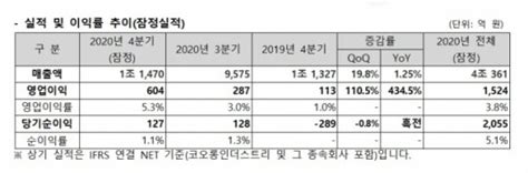 코오롱인더 지난해 4분기 영업익 604억 원436 증가 네이트 뉴스