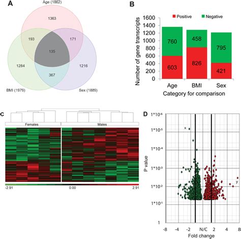 Pictorial Representation Of Microarray Data Microarray Analysis Of