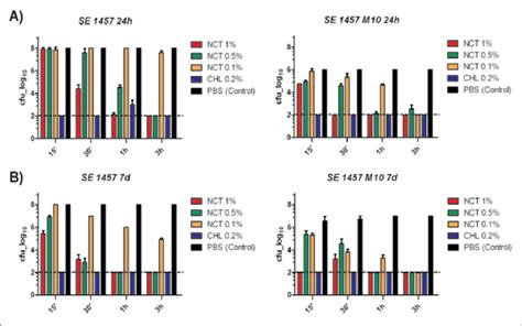 Bactericidal Activity Of Nct On Staphylococcus Epidermidis Biofilms