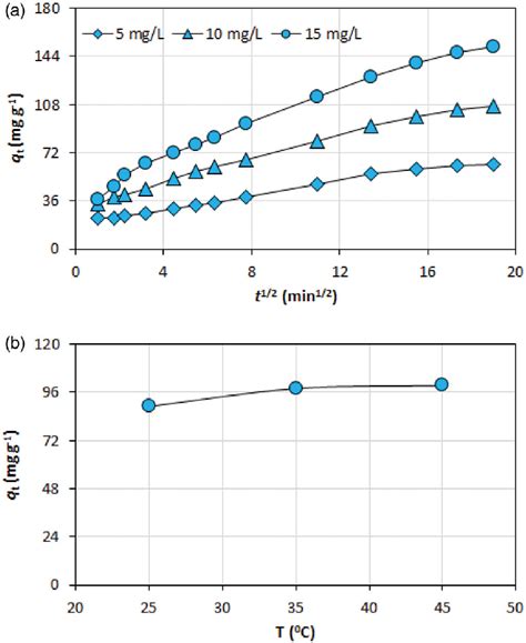 Intra Particle Diffusion Model A And Effect Of Temperature B