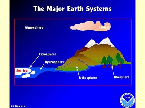 Major Earth Systems