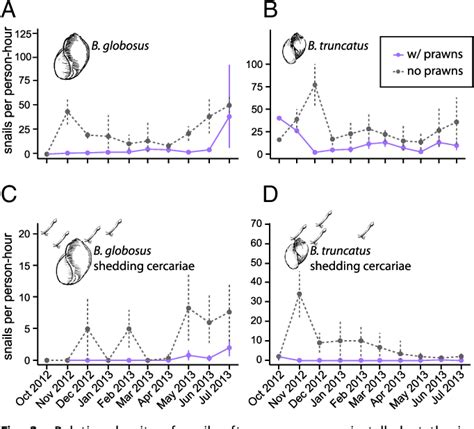 Figure 1 From Reduced Transmission Of Human Schistosomiasis After Restoration Of A Native River