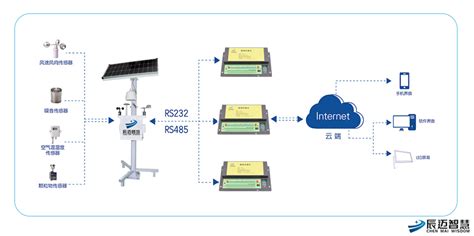 物联网智能空气环境监测系统解决方案厦门辰迈智慧科技有限公司