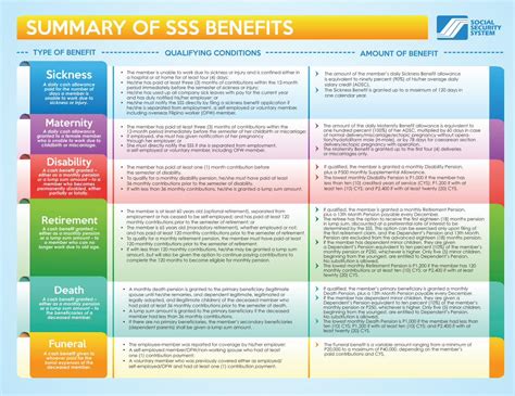 PDF Summary Of SSS Benefits Social Security System SUMMARY OF SSS