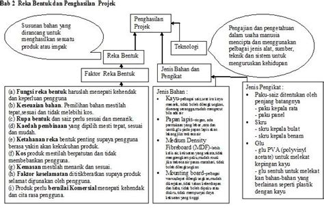 Nota Rbt Tingkatan 3 Modul Latihan Rekabentuk Teknologi Rbt Tingkatan