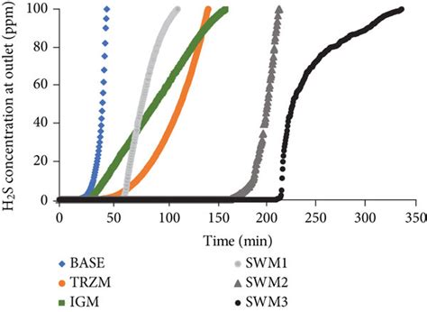 The H2s Concentration In The Outlet Gas Stream As A Function Of Time