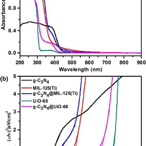 A UV Visible Spectra And B Full Range Plot Of Ahn 2 Verses Hn Of