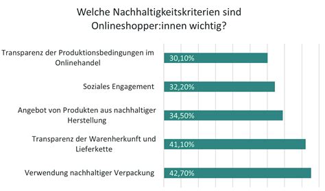 Ist Online Shopping Nachhaltig Co Transparenz Im Onlinehandel