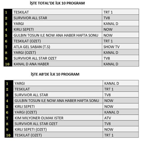 Nisan Reyting Sonu Lar Survivor All Star Yarg Kirli Sepeti