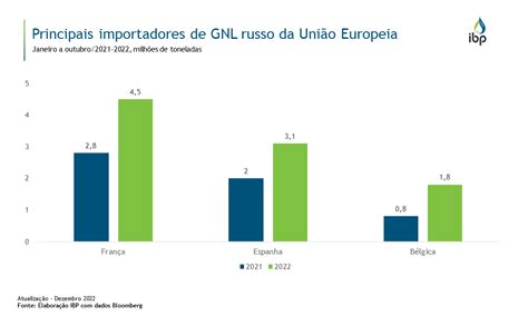 Principais importadores de GNL russo da União Europeia Snapshots IBP