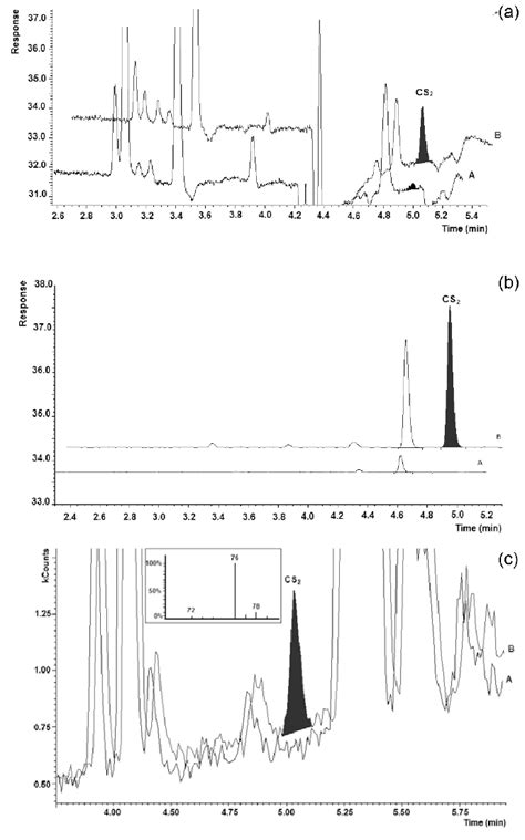 Chromatograms Of Blank Lettuce Extract A And Lettuce Extract Spiked