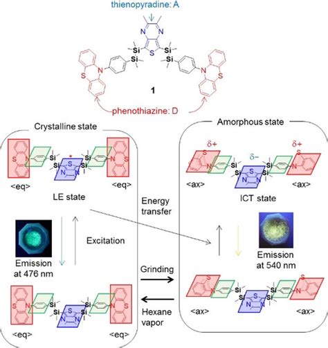 Luminescent Behavior Elucidation Of A DisilaneBridged DAD Triad