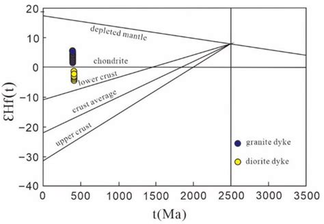 Minerals Free Full Text Geochemistry Zircon Upb Ages And Hf