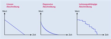 Abschreibungsmethoden Wirkung Auf Gewinn