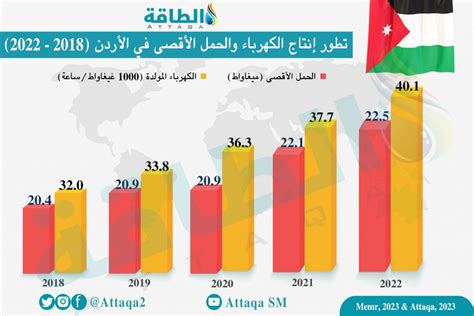 قطاع الكهرباء في الأردن خلال 2022 طفرة ضخمة بقيادة الطاقة المتجددة 3