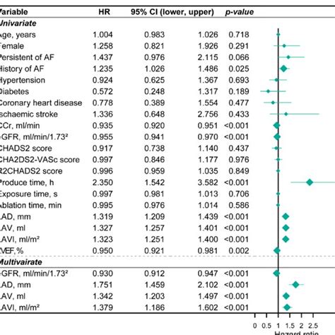 Forestplot Showing Univariate And Multivariate Cox Proportional Hazard Download Scientific