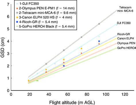 The Ground Sampling Distance GSD Achieved With A Given Sensor At