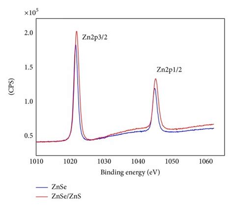 Xps Spectra Of Znse And Znse Zns R Benzothiazole A S P B Se D