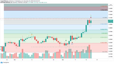 Ripple Price Prediction Xrp Prepares To Pullback To 027 Before An