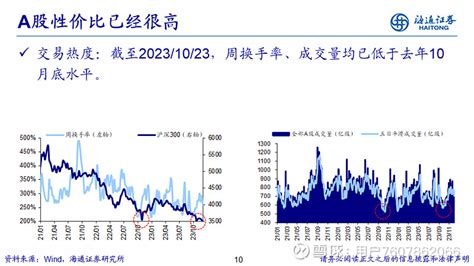 【海通策略】ppt：破晓——2024年a股展望（荀玉根、郑子勋、吴信坤等） 【注：微信公众号文章推荐规则近期改变，如您想第一时间收到我们最新的