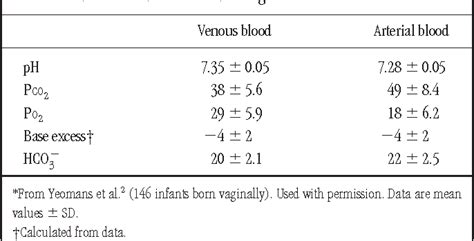 Umbilical Cord Blood Gases Casebook Interpreting Umbilical Blood Gases 28350 | Hot Sex Picture