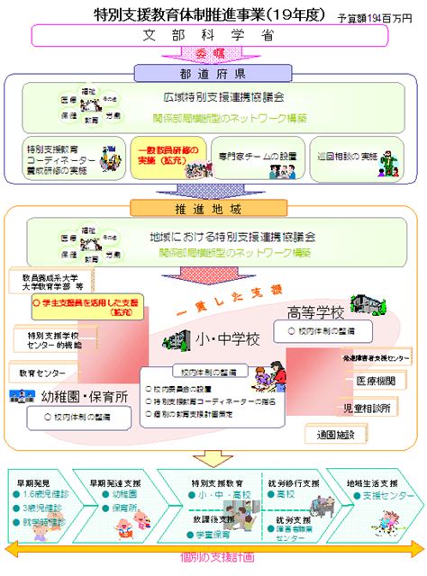 参考資料 12 「特別支援教育体制推進事業」の概要：文部科学省