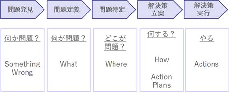 問題解決プロセス活用のコツ｜問題解決スキル ロジカルシンキング講師のビジネスナレッジ