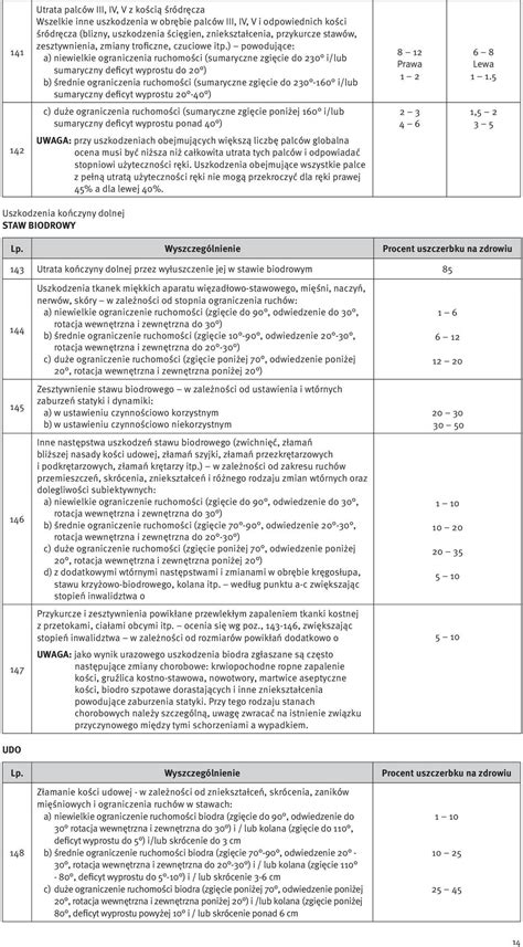 Tabele Uszczerbku Na Zdrowiu PDF Darmowe Pobieranie