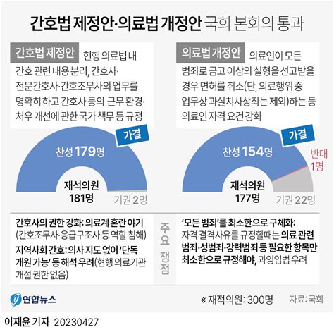 그래픽 간호법 제정안·의료법 개정안 국회 본회의 통과 연합뉴스