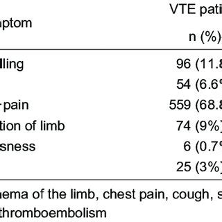 Symptoms in venous thromboembolism patients | Download Scientific Diagram