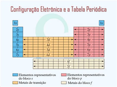 Ppt Configuração Eletrônica Powerpoint Presentation Free Download