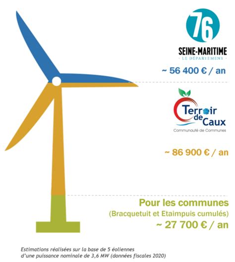 Les Retomb Es Pour Les Communes Projet Olien Bois De La Londe Q Energy