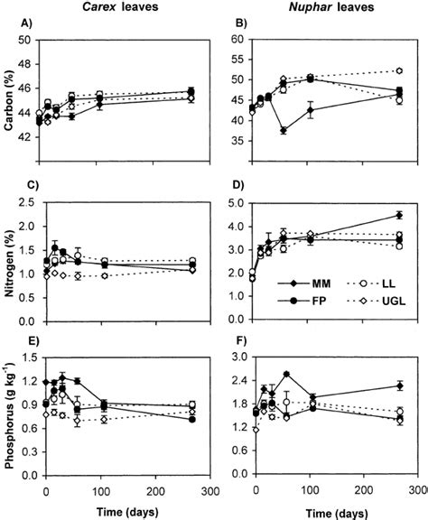 Changes In Total Carbon Nitrogen And Phosphorus Contents In