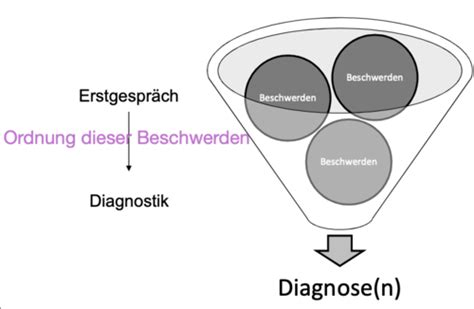 Diagnostik Flashcards Quizlet