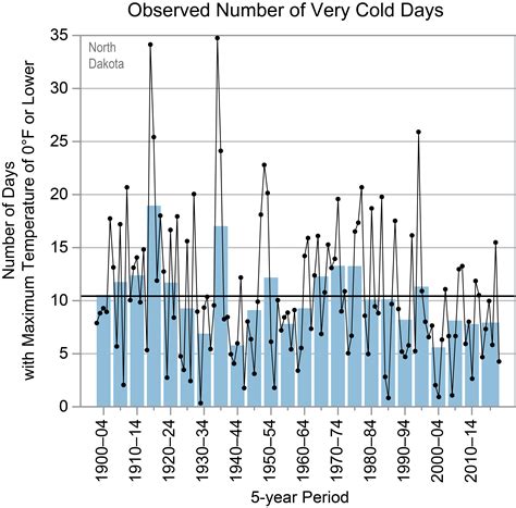 North Dakota - State Climate Summaries 2022