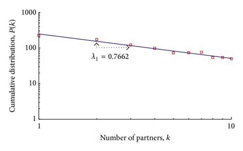 Scale Free Distribution Of Sex Partners Among Highly Active Homosexual Download Scientific