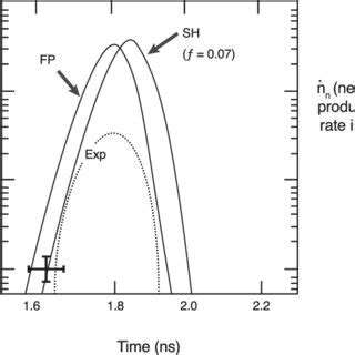 A redrawn curve of the neutron production rate in s À1 as a function of