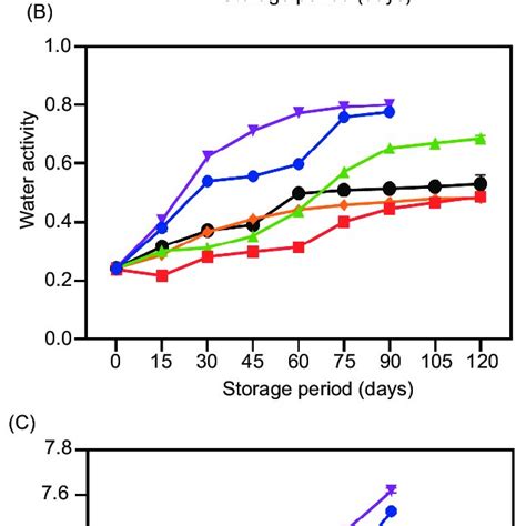 Time Traces Of Moisture Content Water Activity And Ph Of The Meringue