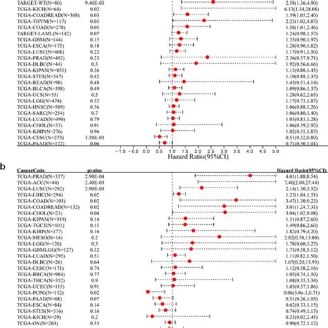 Correlation Between Fam A Expression And Patient Outcome Across