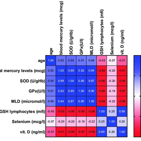 Heat Map Of The Spearman Correlations Between HgBL And Oxidative Stress