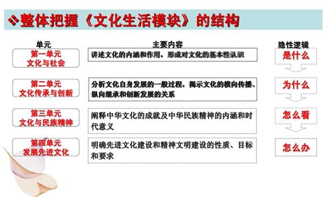 2015届高三第一轮复习课件《文化生活》：第一课文化与社会word文档在线阅读与下载无忧文档