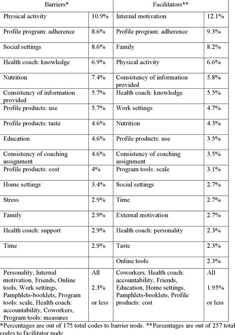 Table 3 From A Qualitative Analysis Of Barriers To And Facilitators Of