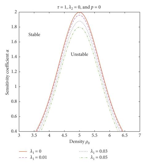 The Neutral Stability Lines For Different With P And