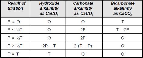 Alkalinity Measurement