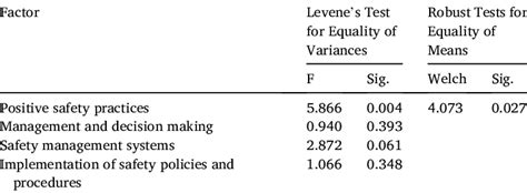 summary  levenes test  welch test  scientific diagram