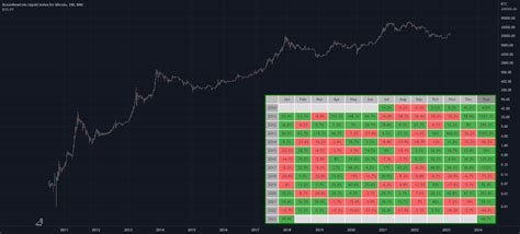 BTC Performance Table BTC Seasonality Visualization Indicator By