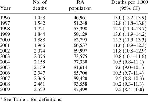 Age And Sex Standardized All Cause Mortality Among Indi Viduals With